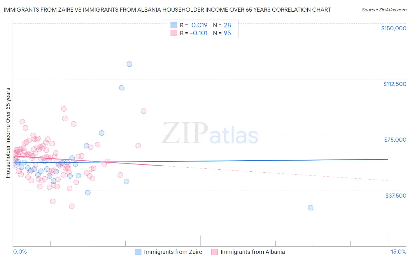Immigrants from Zaire vs Immigrants from Albania Householder Income Over 65 years