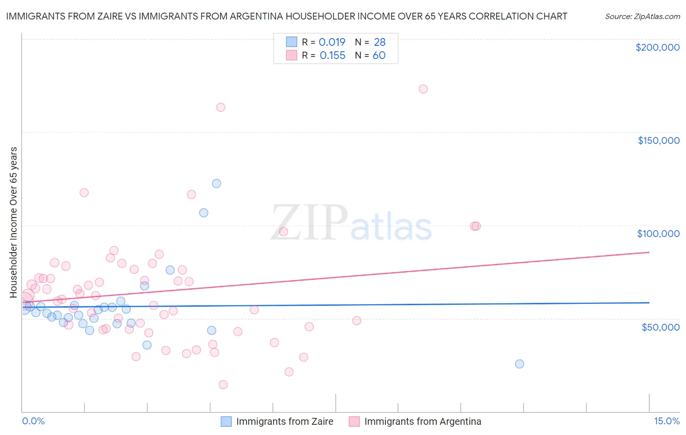 Immigrants from Zaire vs Immigrants from Argentina Householder Income Over 65 years