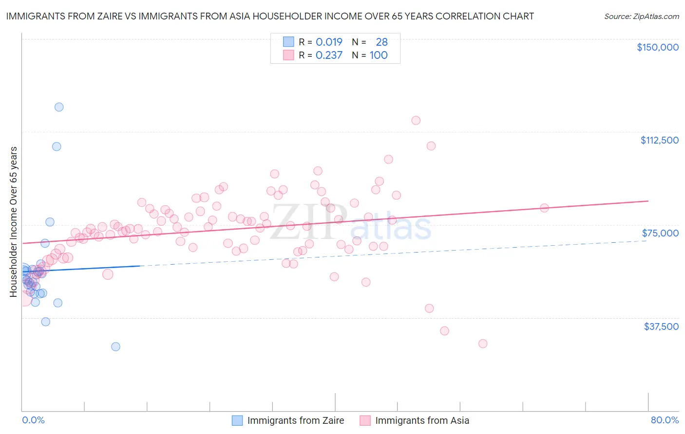 Immigrants from Zaire vs Immigrants from Asia Householder Income Over 65 years