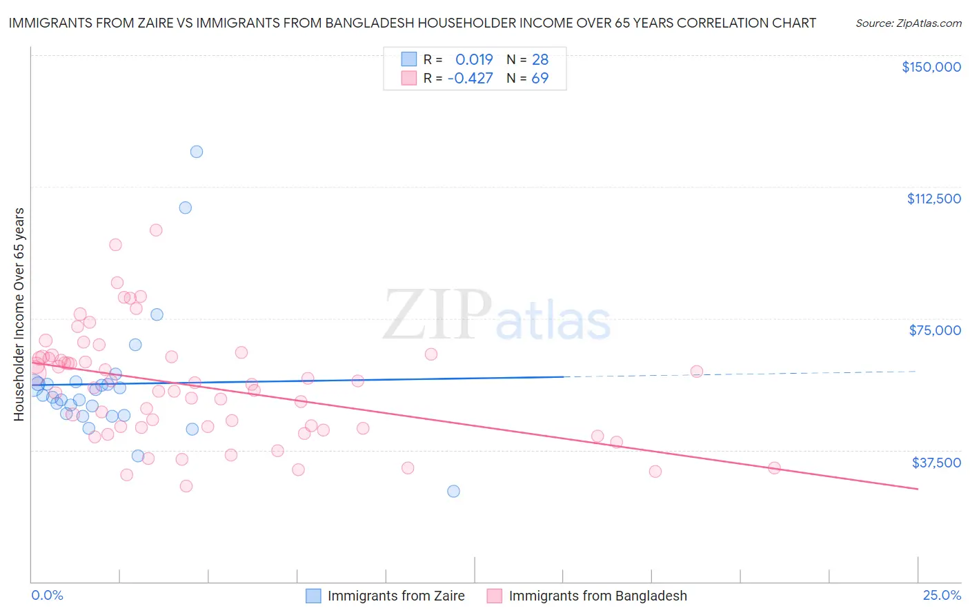 Immigrants from Zaire vs Immigrants from Bangladesh Householder Income Over 65 years