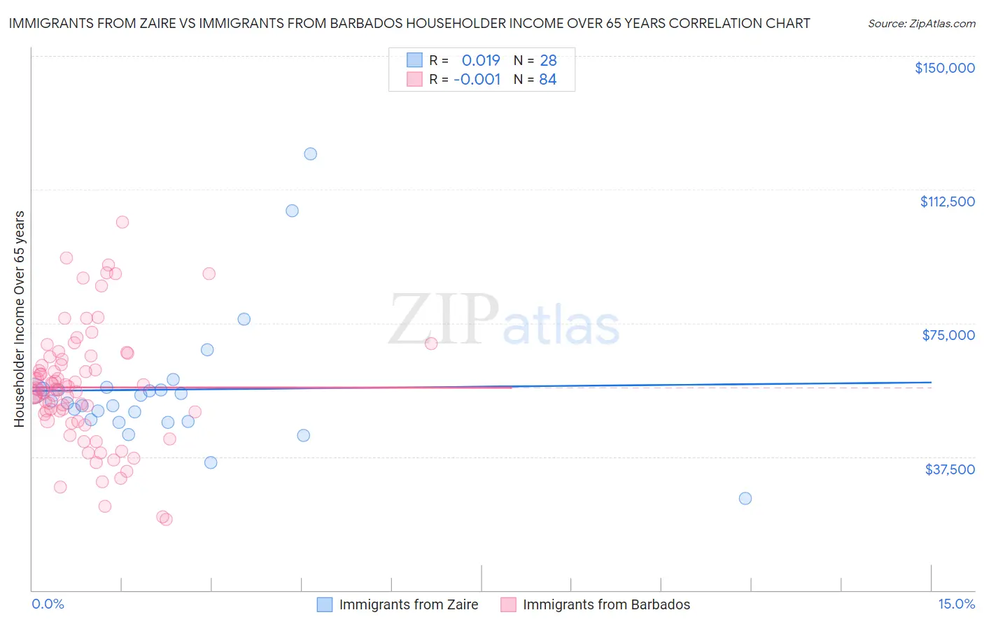 Immigrants from Zaire vs Immigrants from Barbados Householder Income Over 65 years