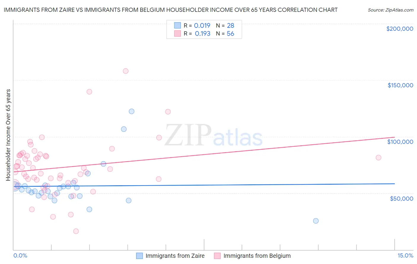 Immigrants from Zaire vs Immigrants from Belgium Householder Income Over 65 years