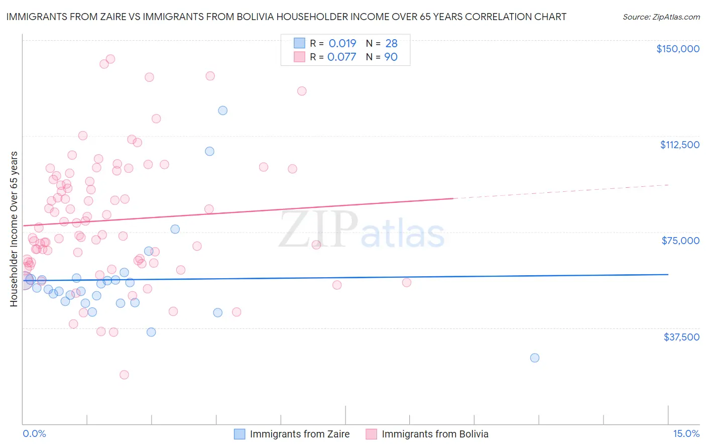 Immigrants from Zaire vs Immigrants from Bolivia Householder Income Over 65 years