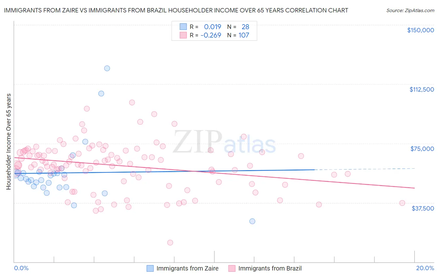 Immigrants from Zaire vs Immigrants from Brazil Householder Income Over 65 years