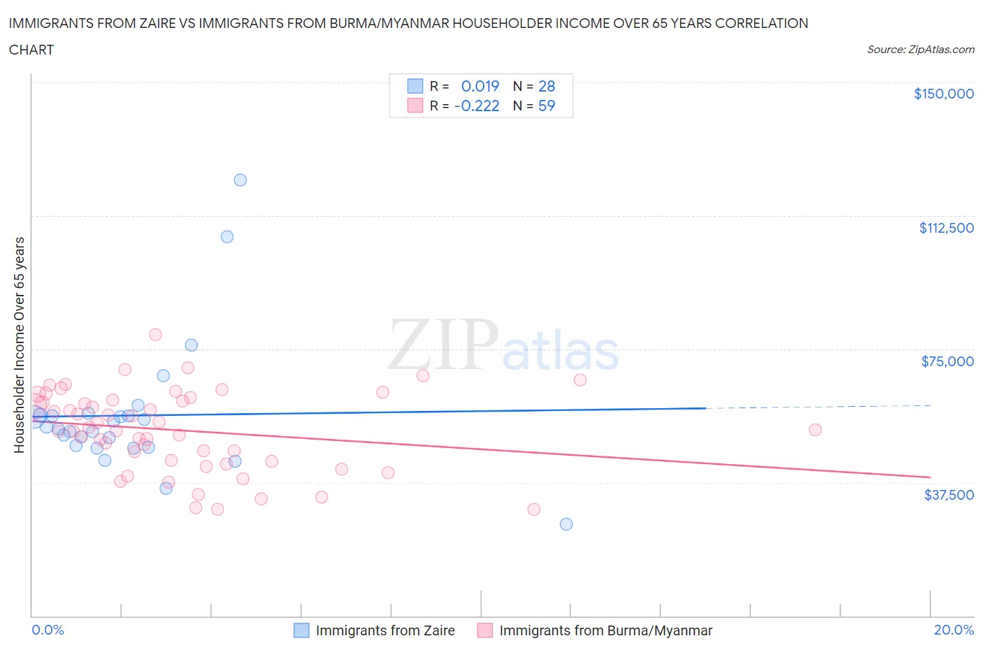 Immigrants from Zaire vs Immigrants from Burma/Myanmar Householder Income Over 65 years
