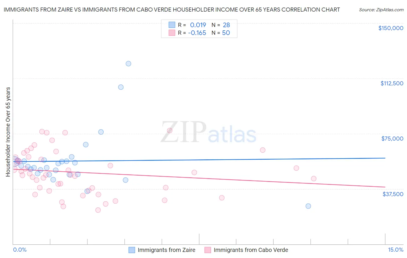 Immigrants from Zaire vs Immigrants from Cabo Verde Householder Income Over 65 years