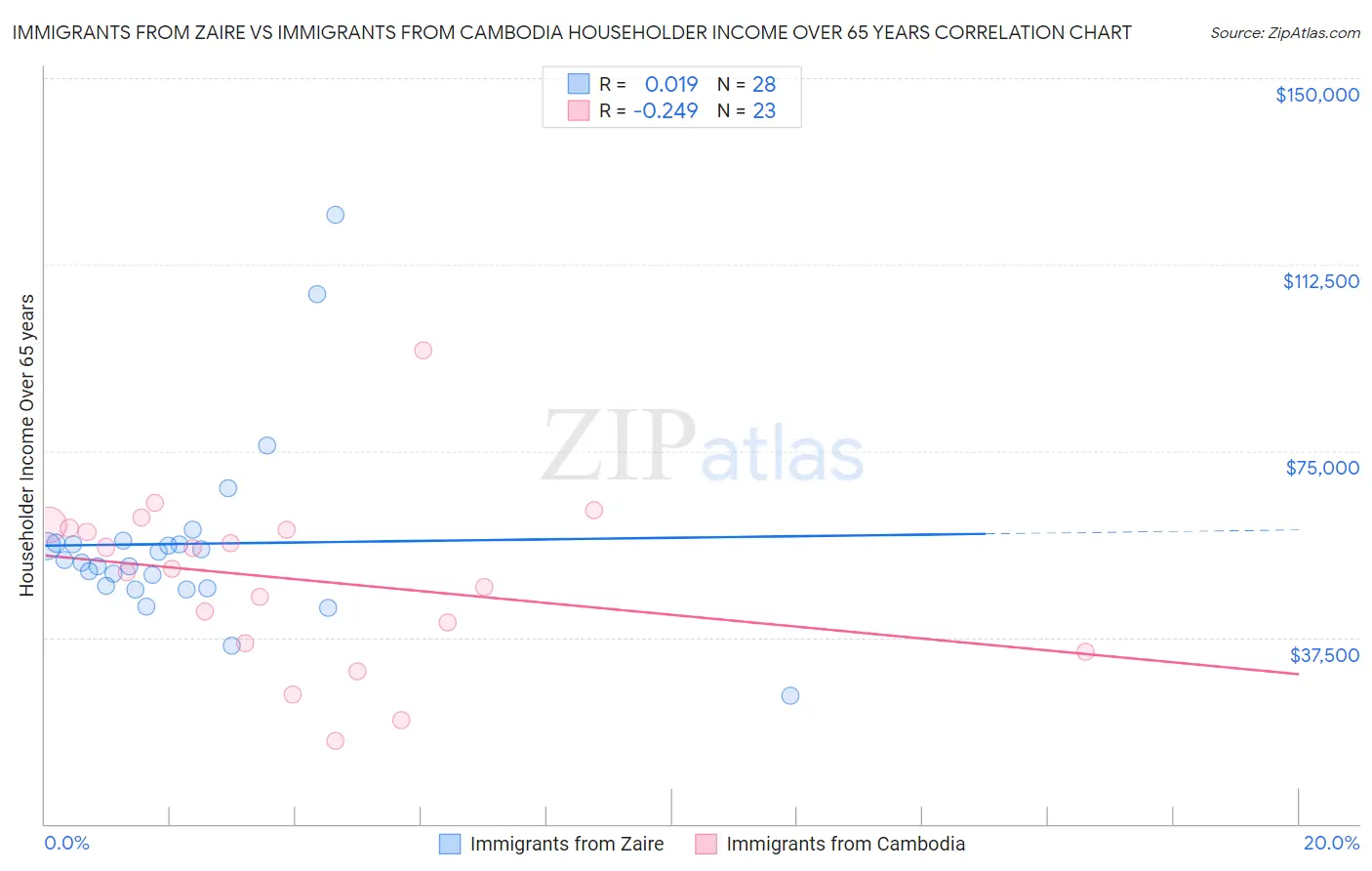 Immigrants from Zaire vs Immigrants from Cambodia Householder Income Over 65 years