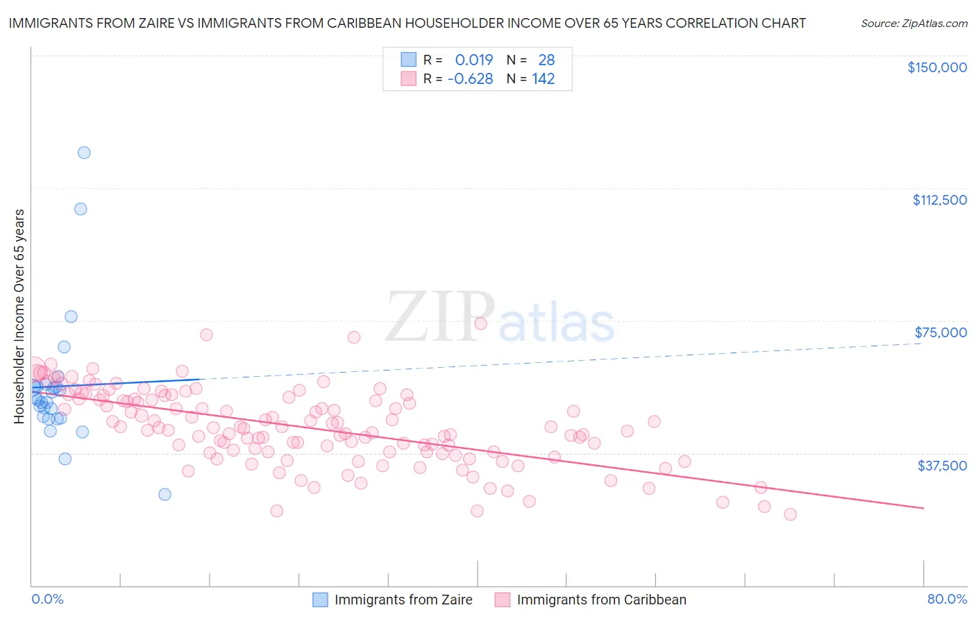 Immigrants from Zaire vs Immigrants from Caribbean Householder Income Over 65 years