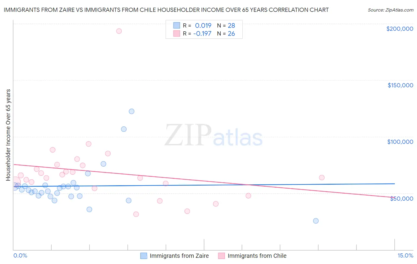 Immigrants from Zaire vs Immigrants from Chile Householder Income Over 65 years