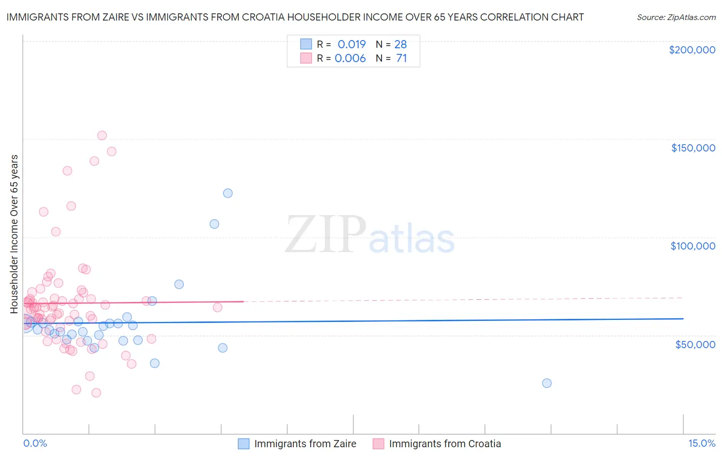 Immigrants from Zaire vs Immigrants from Croatia Householder Income Over 65 years