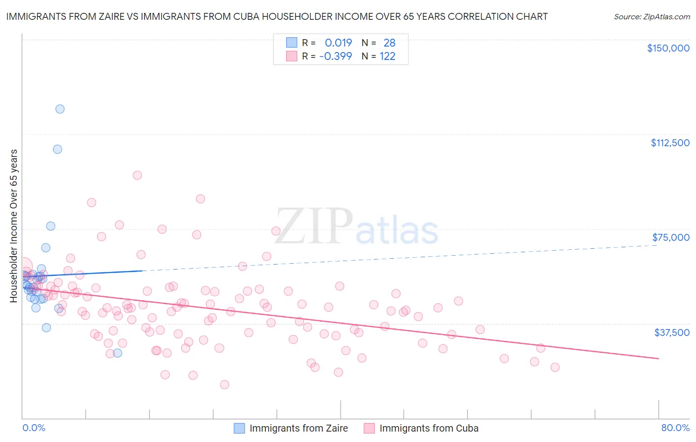 Immigrants from Zaire vs Immigrants from Cuba Householder Income Over 65 years