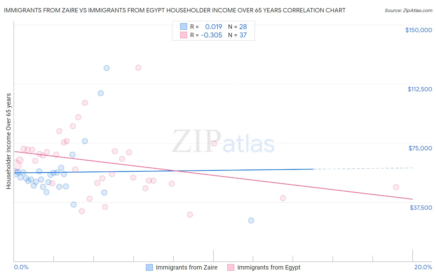 Immigrants from Zaire vs Immigrants from Egypt Householder Income Over 65 years