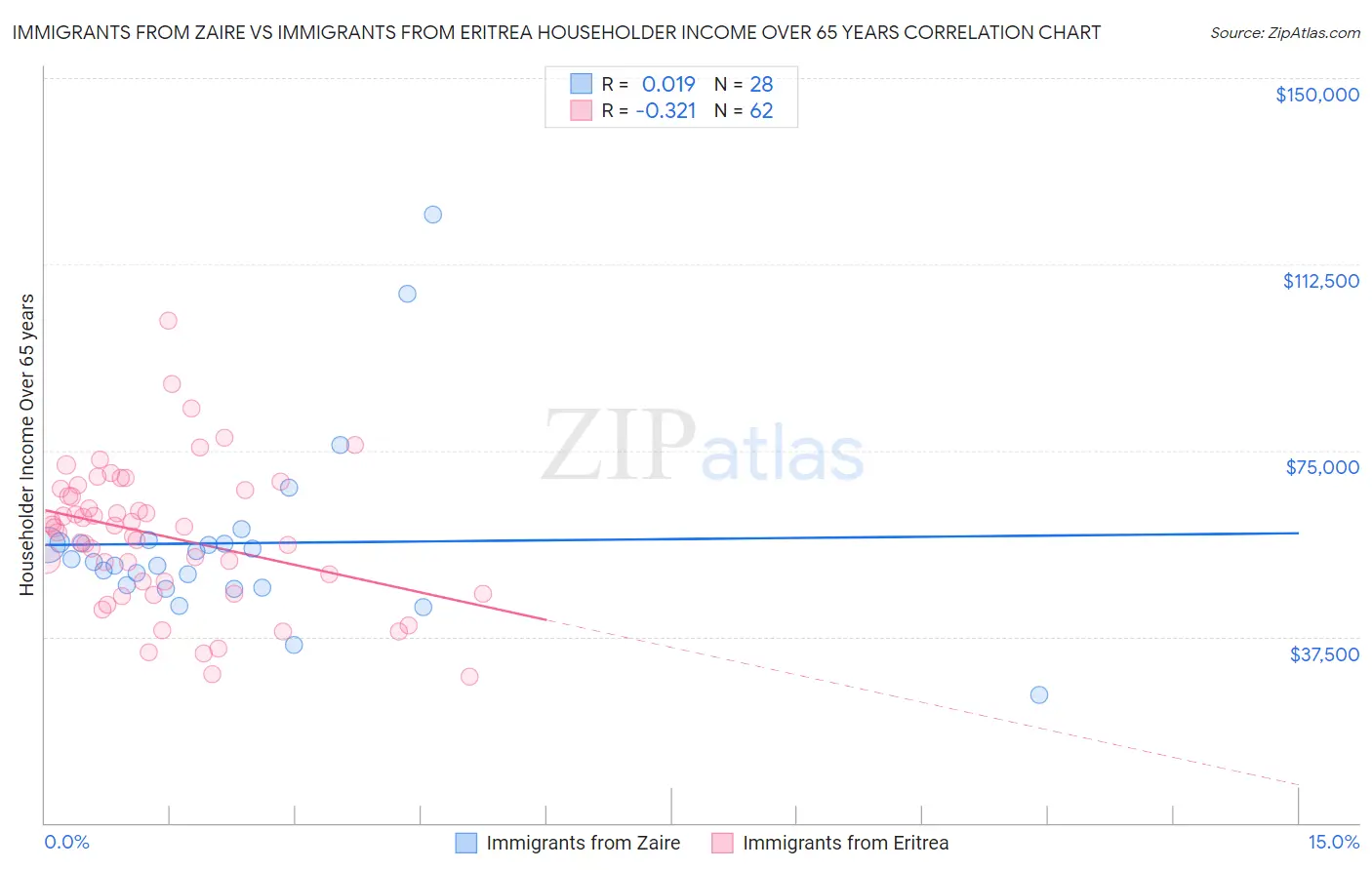 Immigrants from Zaire vs Immigrants from Eritrea Householder Income Over 65 years