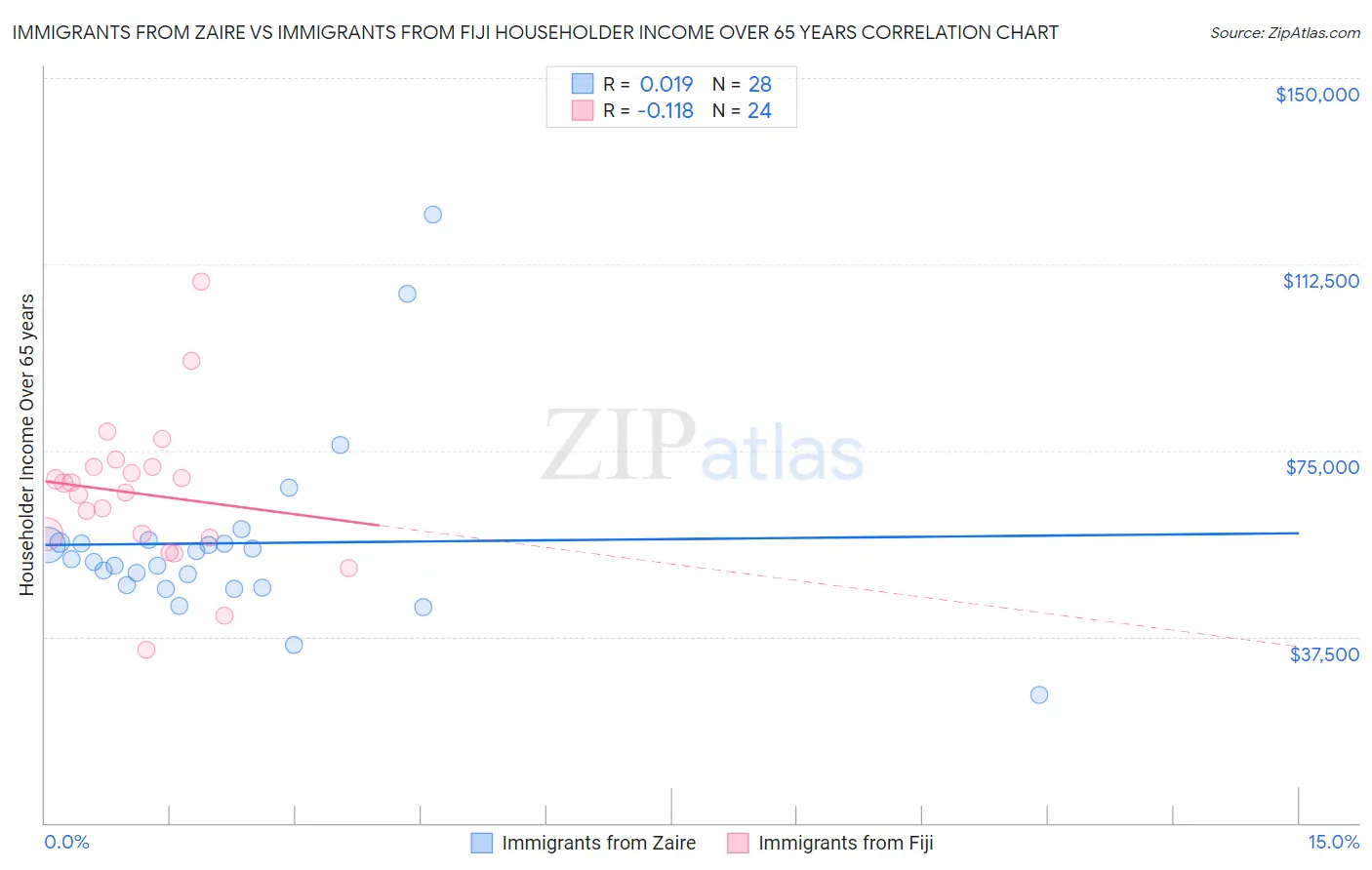 Immigrants from Zaire vs Immigrants from Fiji Householder Income Over 65 years