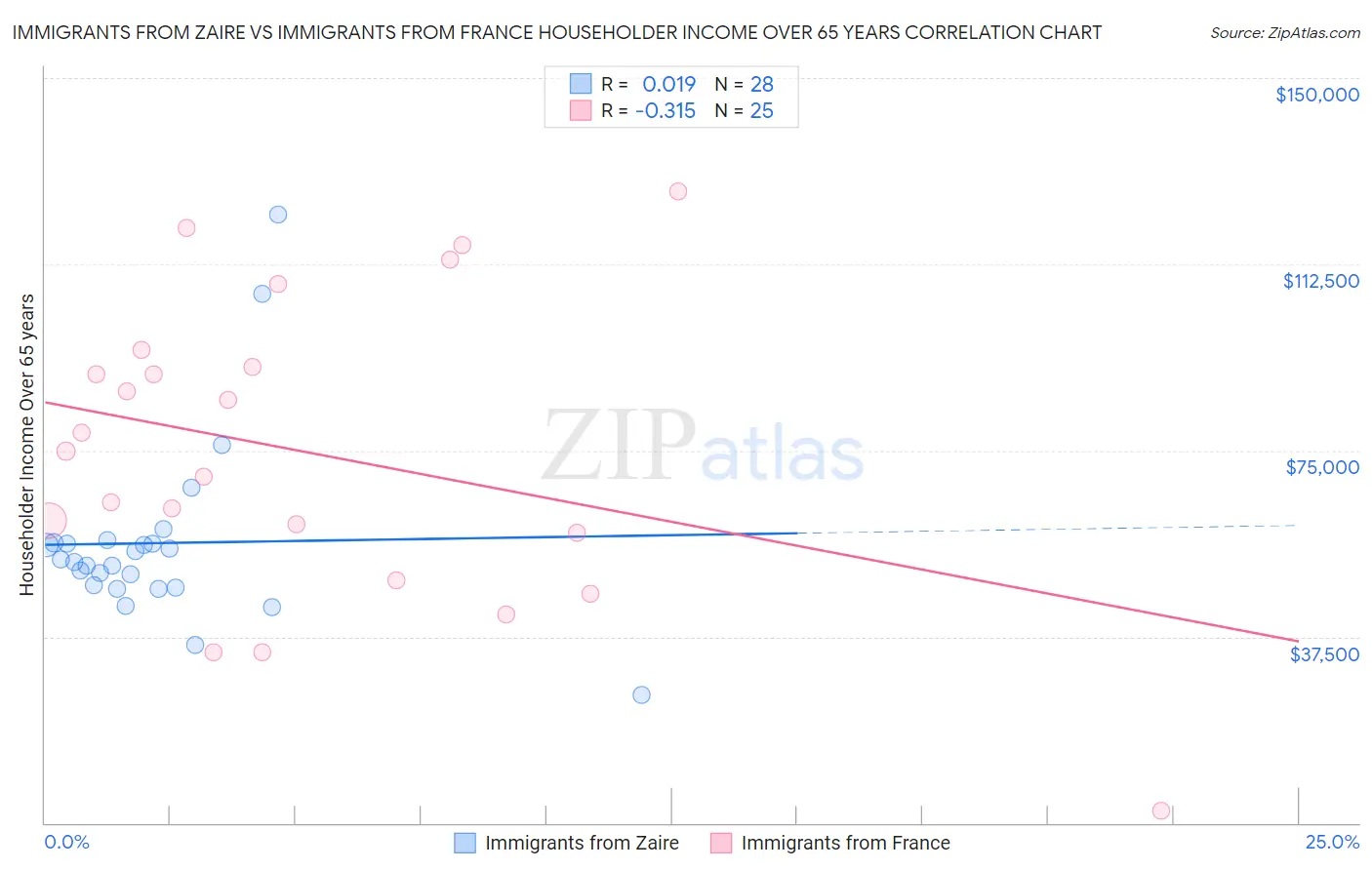 Immigrants from Zaire vs Immigrants from France Householder Income Over 65 years