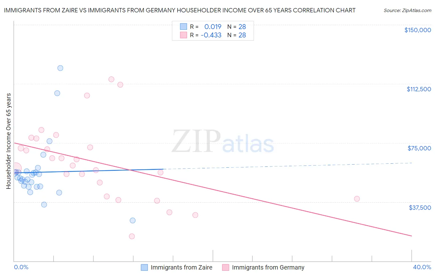 Immigrants from Zaire vs Immigrants from Germany Householder Income Over 65 years