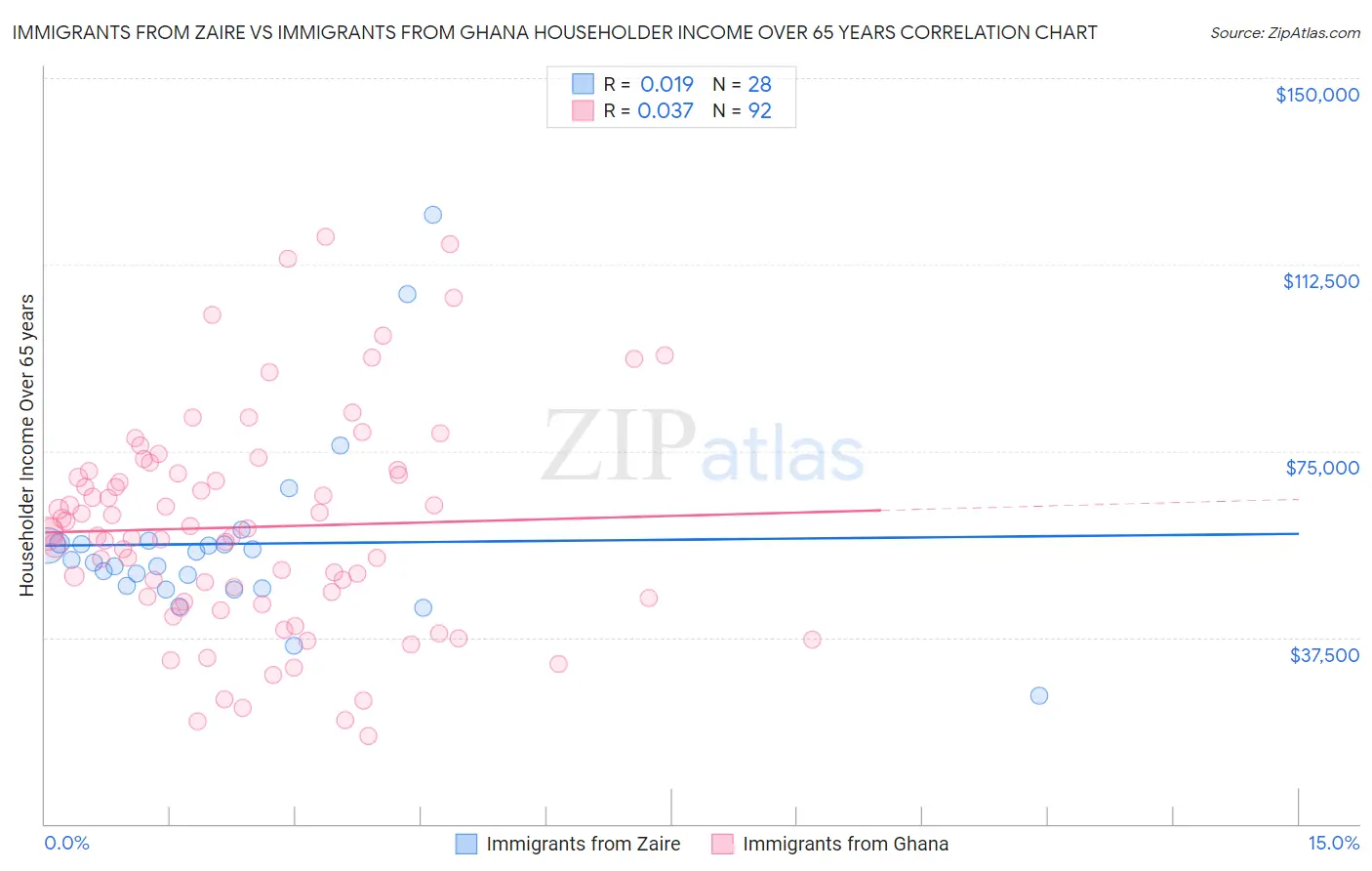 Immigrants from Zaire vs Immigrants from Ghana Householder Income Over 65 years