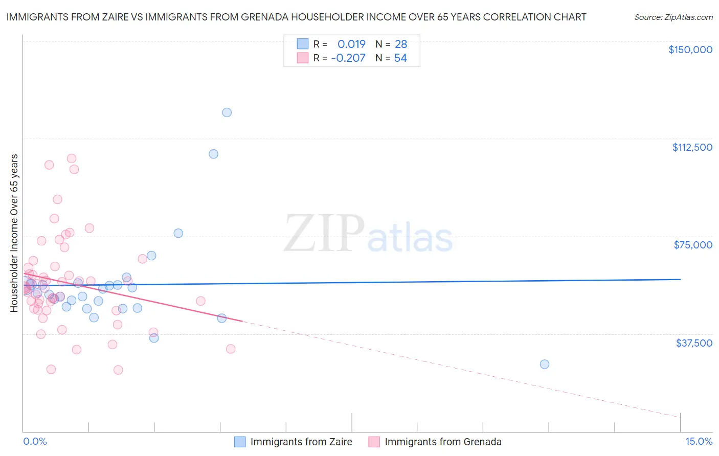 Immigrants from Zaire vs Immigrants from Grenada Householder Income Over 65 years