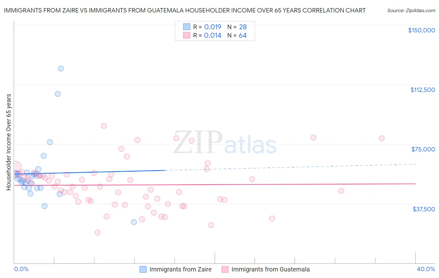 Immigrants from Zaire vs Immigrants from Guatemala Householder Income Over 65 years