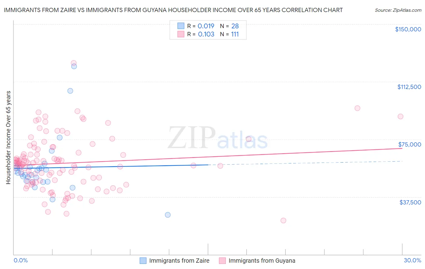 Immigrants from Zaire vs Immigrants from Guyana Householder Income Over 65 years