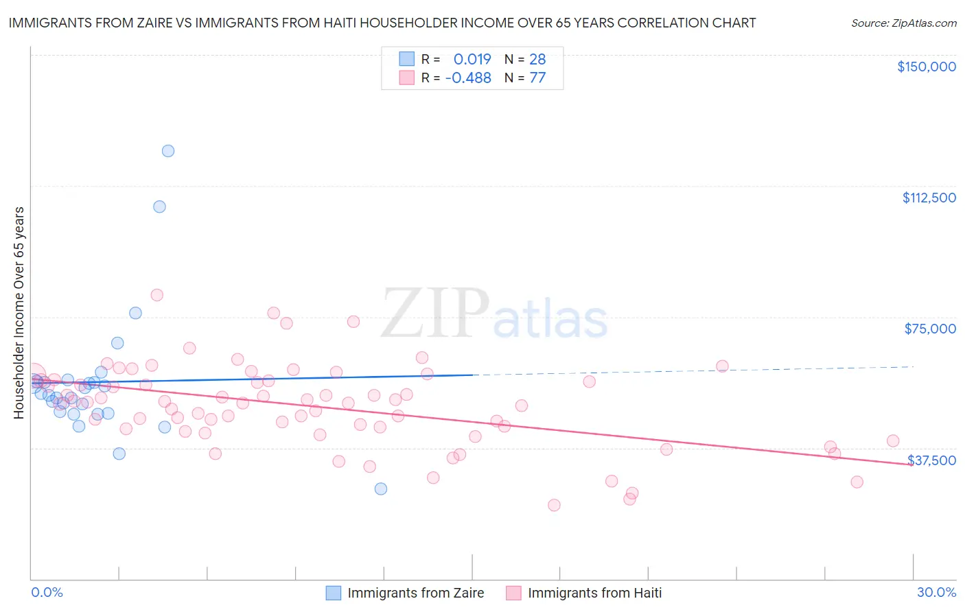 Immigrants from Zaire vs Immigrants from Haiti Householder Income Over 65 years