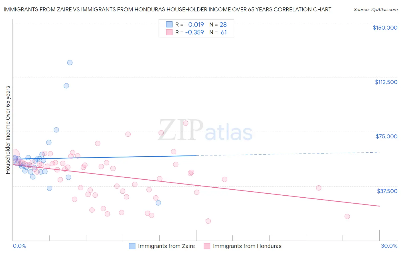 Immigrants from Zaire vs Immigrants from Honduras Householder Income Over 65 years