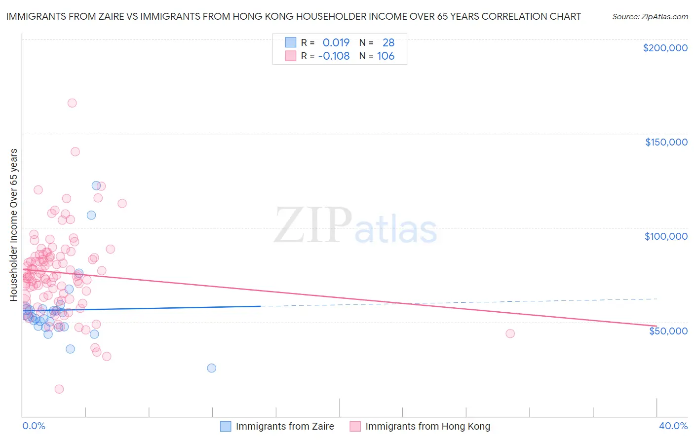 Immigrants from Zaire vs Immigrants from Hong Kong Householder Income Over 65 years