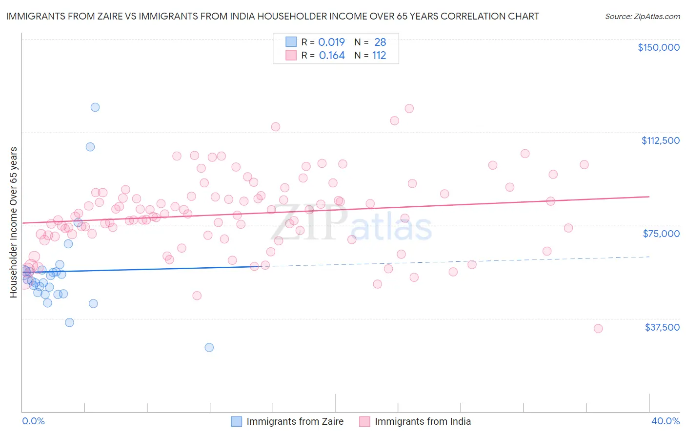 Immigrants from Zaire vs Immigrants from India Householder Income Over 65 years