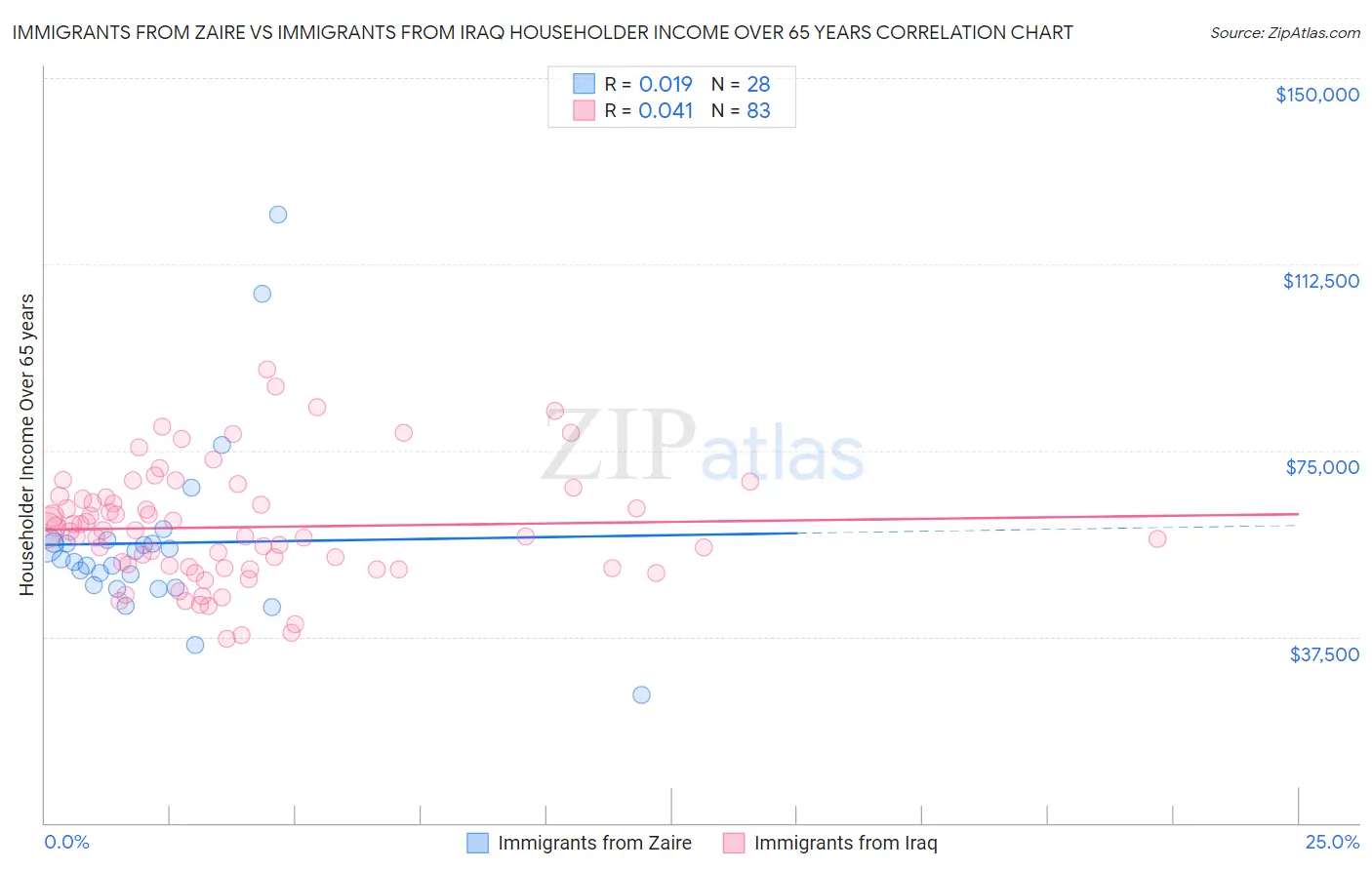 Immigrants from Zaire vs Immigrants from Iraq Householder Income Over 65 years