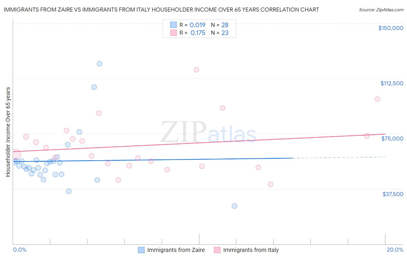 Immigrants from Zaire vs Immigrants from Italy Householder Income Over 65 years
