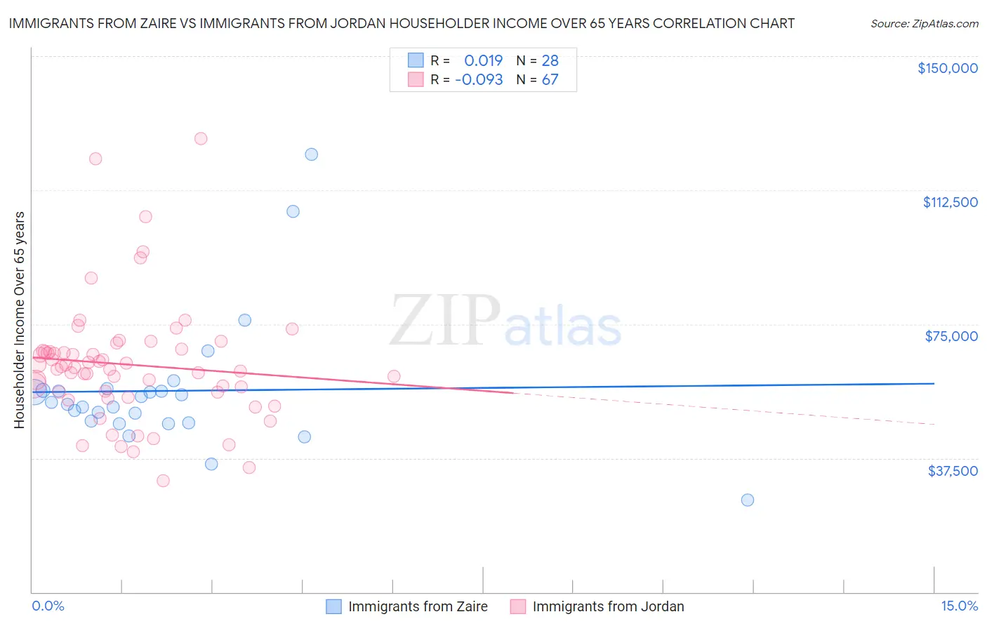 Immigrants from Zaire vs Immigrants from Jordan Householder Income Over 65 years