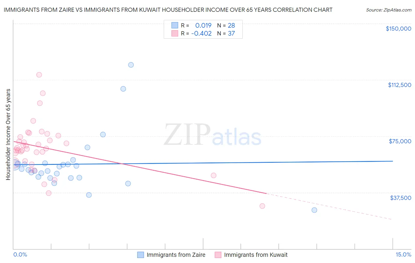 Immigrants from Zaire vs Immigrants from Kuwait Householder Income Over 65 years