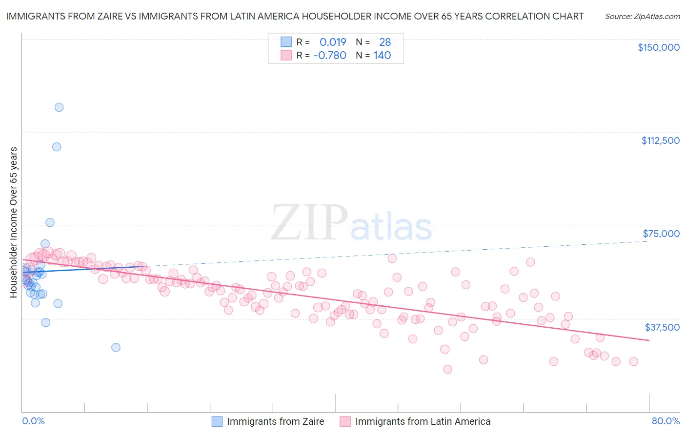 Immigrants from Zaire vs Immigrants from Latin America Householder Income Over 65 years