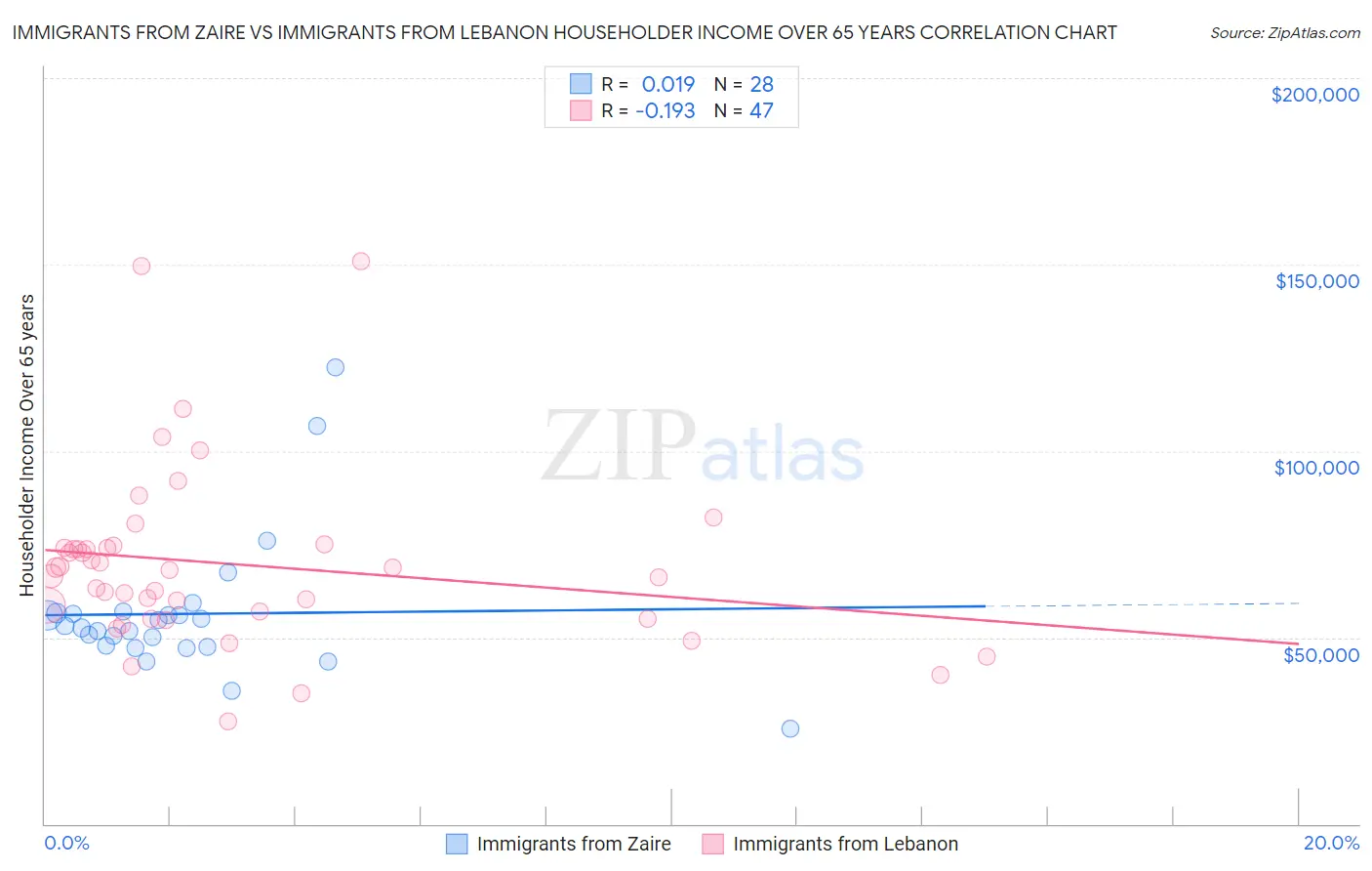 Immigrants from Zaire vs Immigrants from Lebanon Householder Income Over 65 years