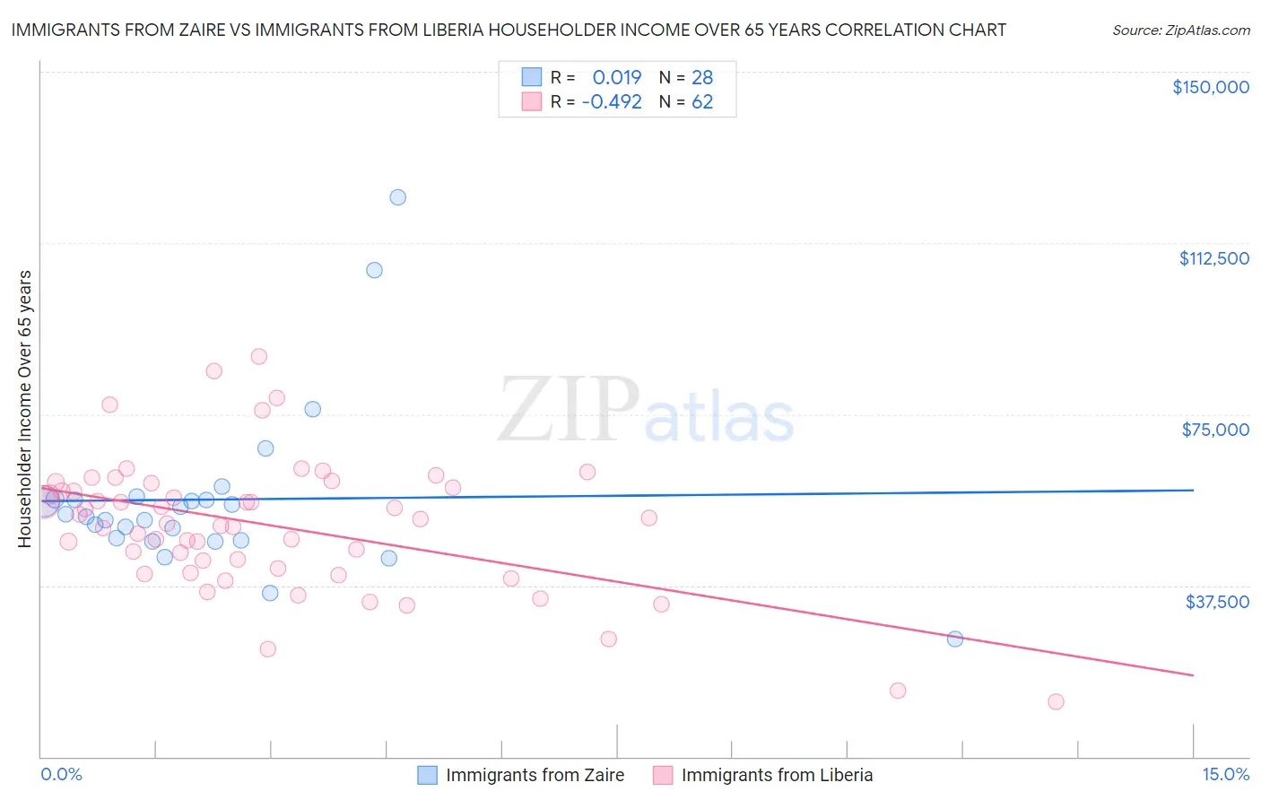 Immigrants from Zaire vs Immigrants from Liberia Householder Income Over 65 years