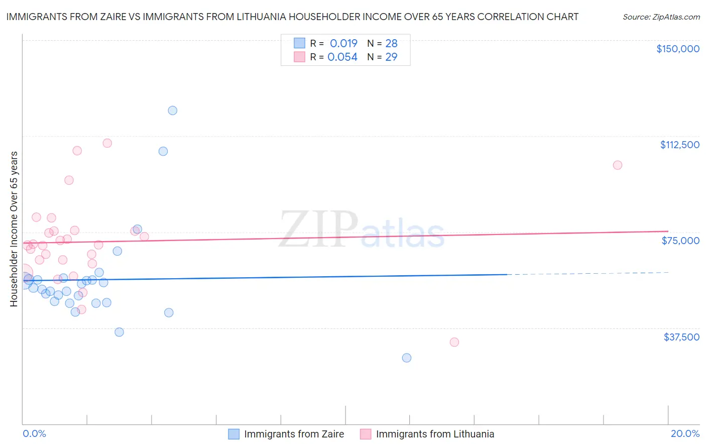 Immigrants from Zaire vs Immigrants from Lithuania Householder Income Over 65 years