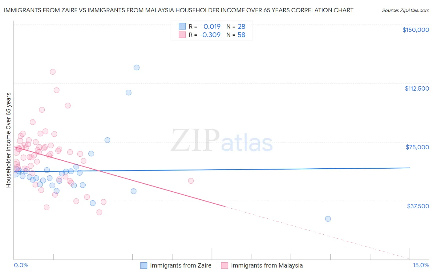 Immigrants from Zaire vs Immigrants from Malaysia Householder Income Over 65 years