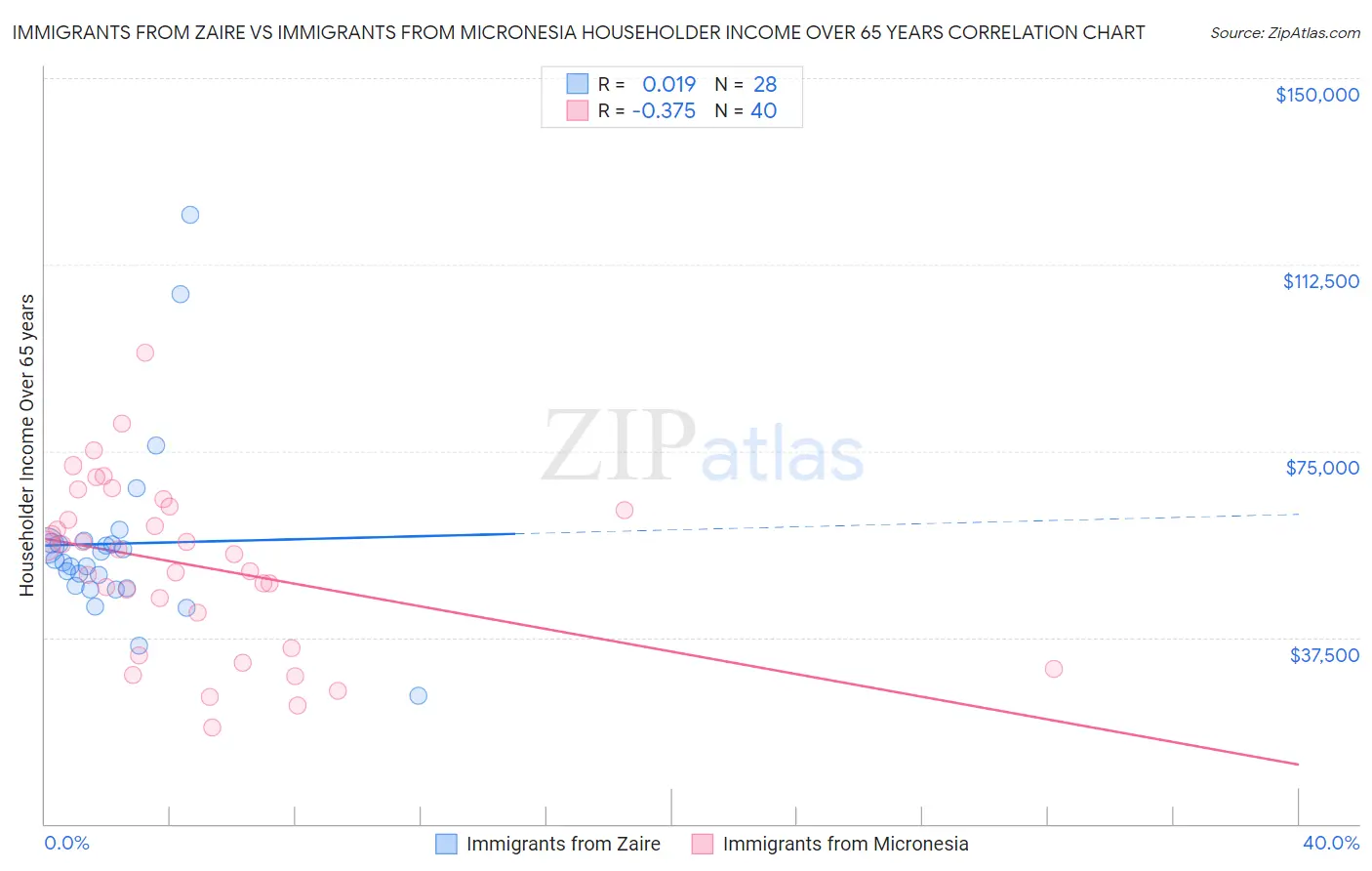 Immigrants from Zaire vs Immigrants from Micronesia Householder Income Over 65 years