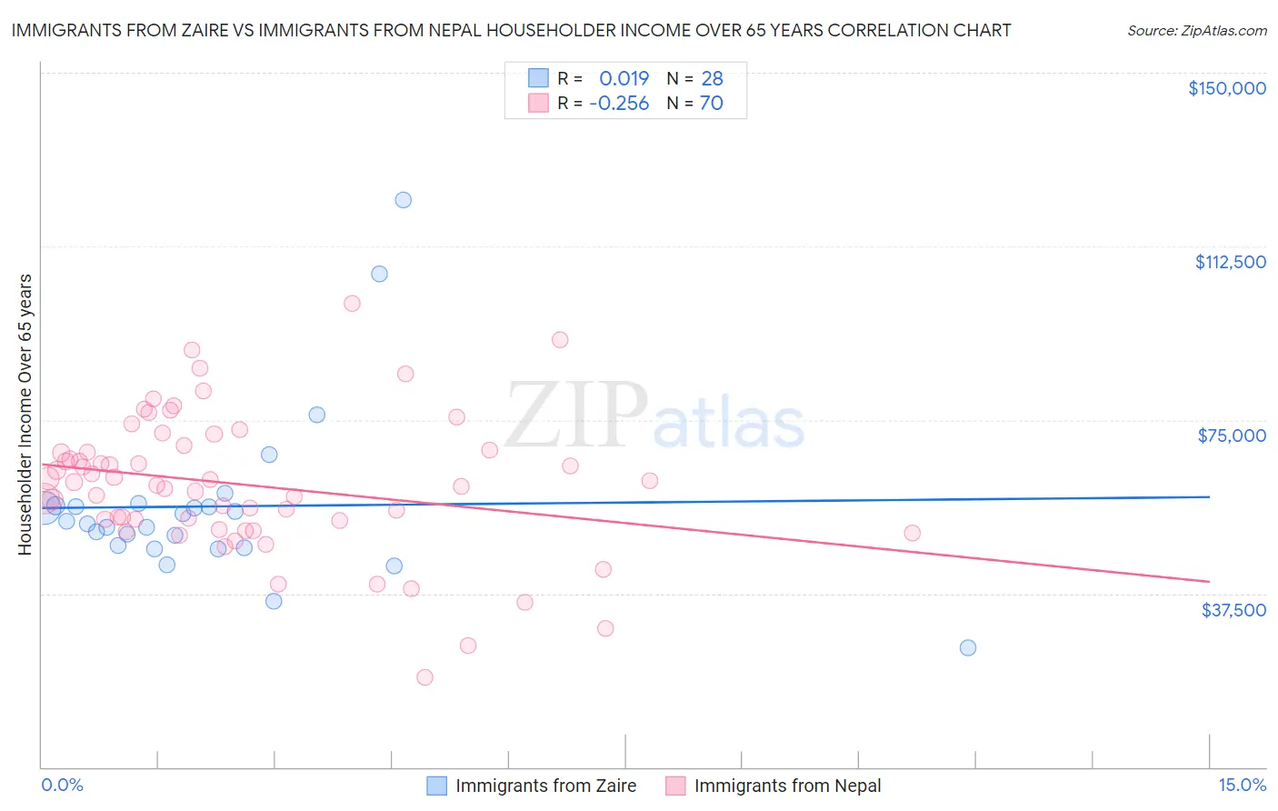 Immigrants from Zaire vs Immigrants from Nepal Householder Income Over 65 years