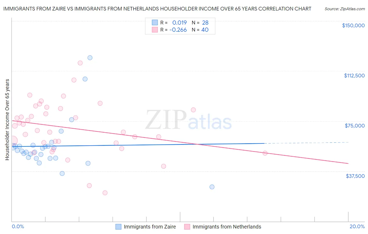 Immigrants from Zaire vs Immigrants from Netherlands Householder Income Over 65 years
