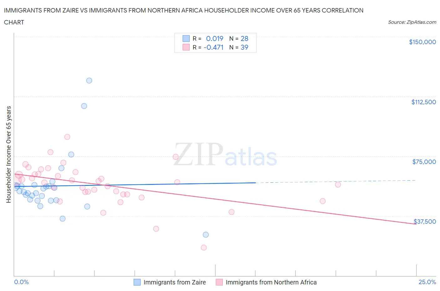 Immigrants from Zaire vs Immigrants from Northern Africa Householder Income Over 65 years