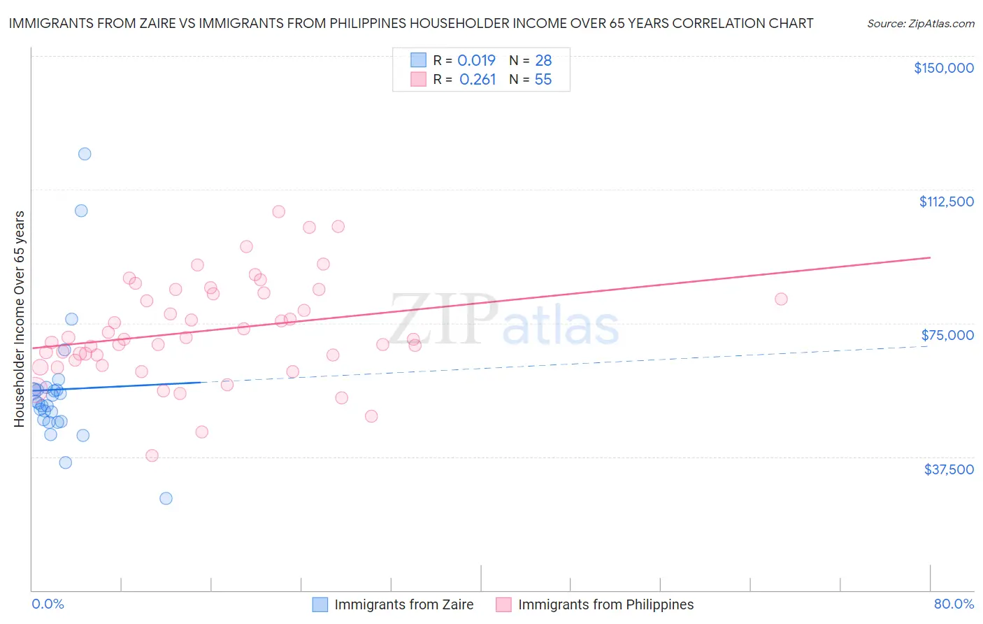 Immigrants from Zaire vs Immigrants from Philippines Householder Income Over 65 years