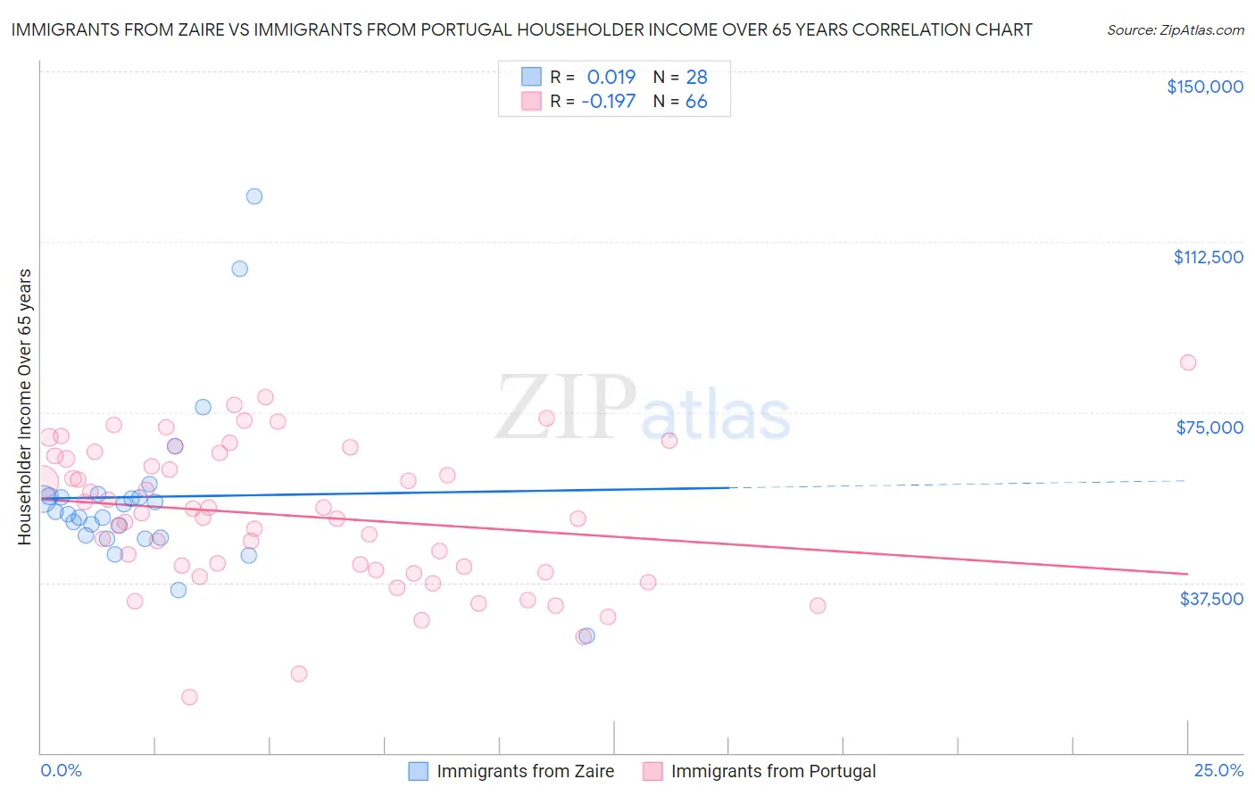 Immigrants from Zaire vs Immigrants from Portugal Householder Income Over 65 years