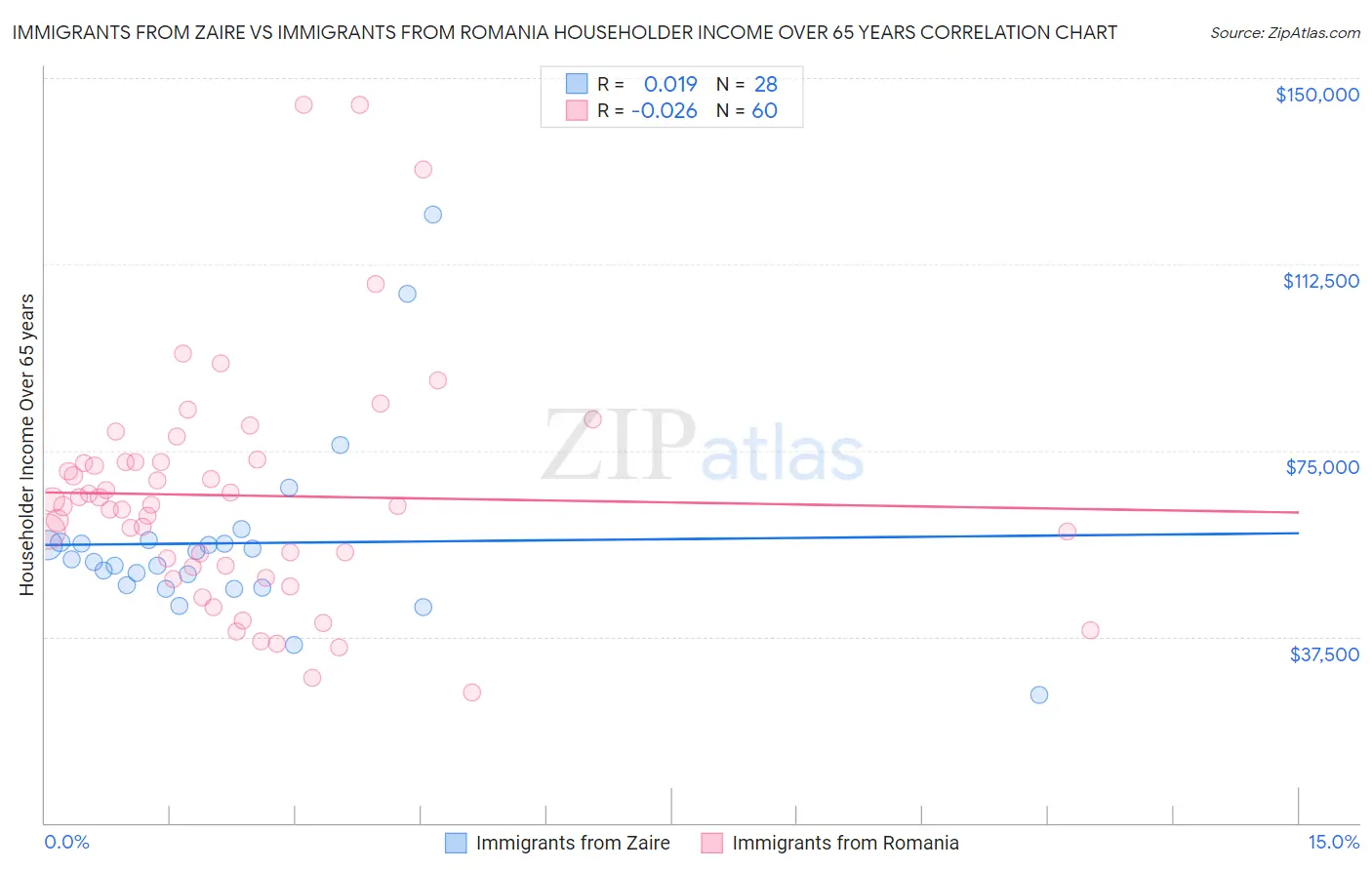 Immigrants from Zaire vs Immigrants from Romania Householder Income Over 65 years