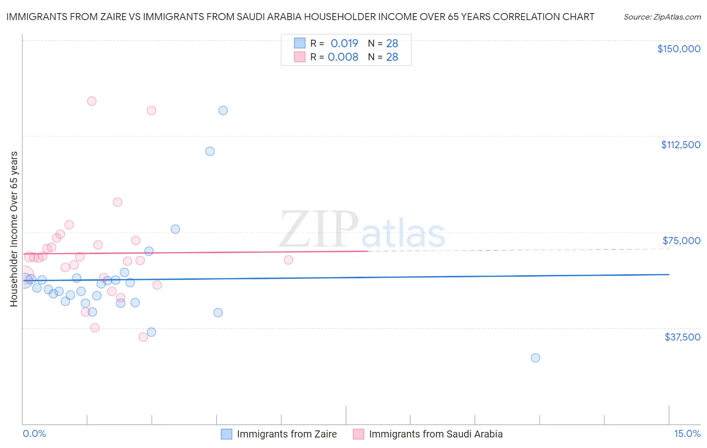 Immigrants from Zaire vs Immigrants from Saudi Arabia Householder Income Over 65 years
