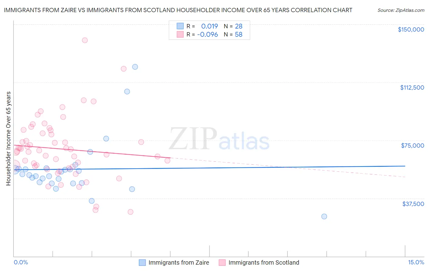 Immigrants from Zaire vs Immigrants from Scotland Householder Income Over 65 years