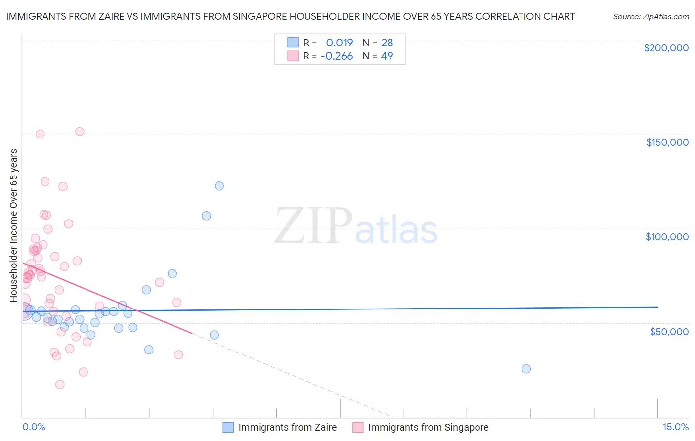 Immigrants from Zaire vs Immigrants from Singapore Householder Income Over 65 years