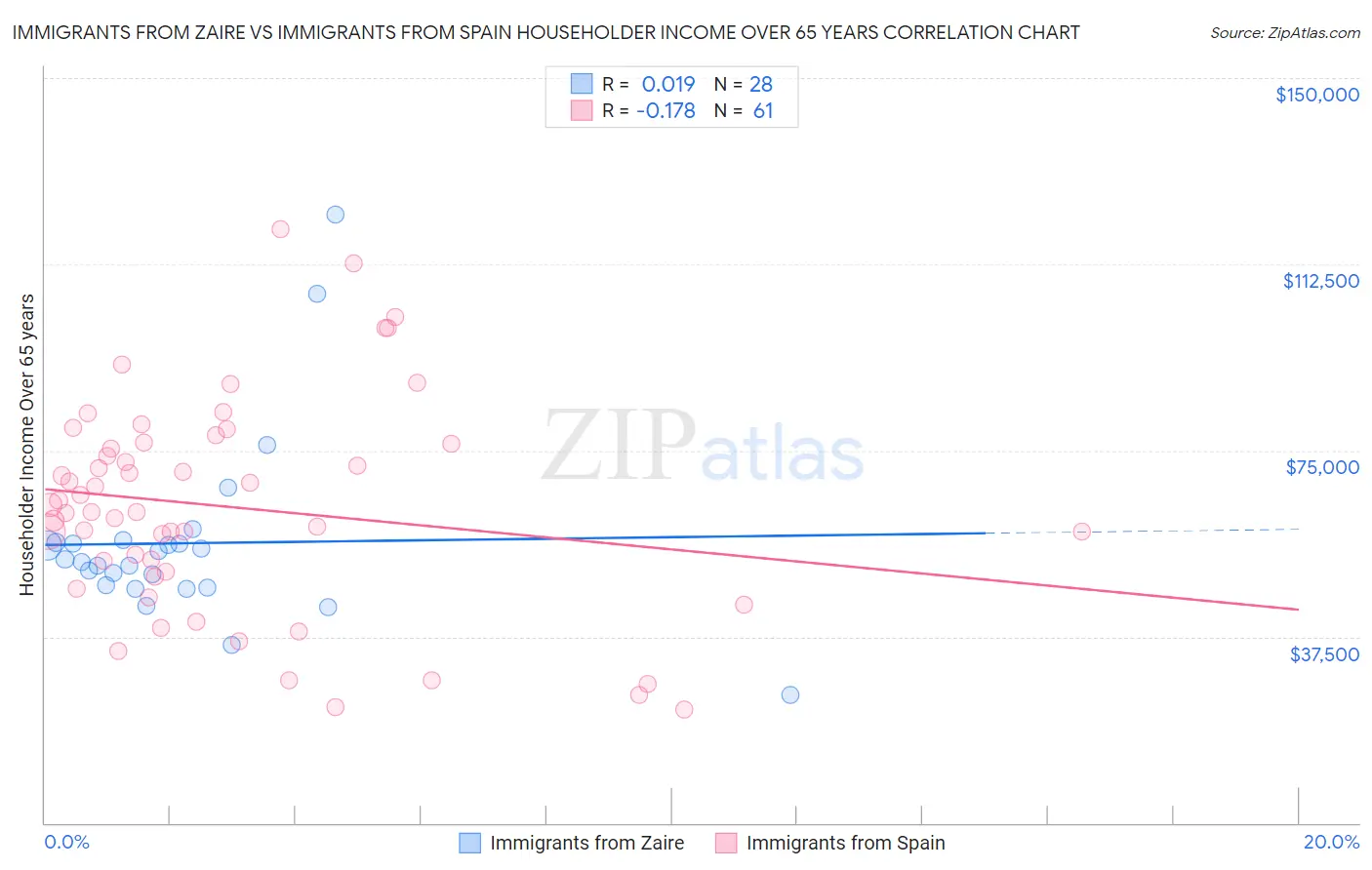 Immigrants from Zaire vs Immigrants from Spain Householder Income Over 65 years