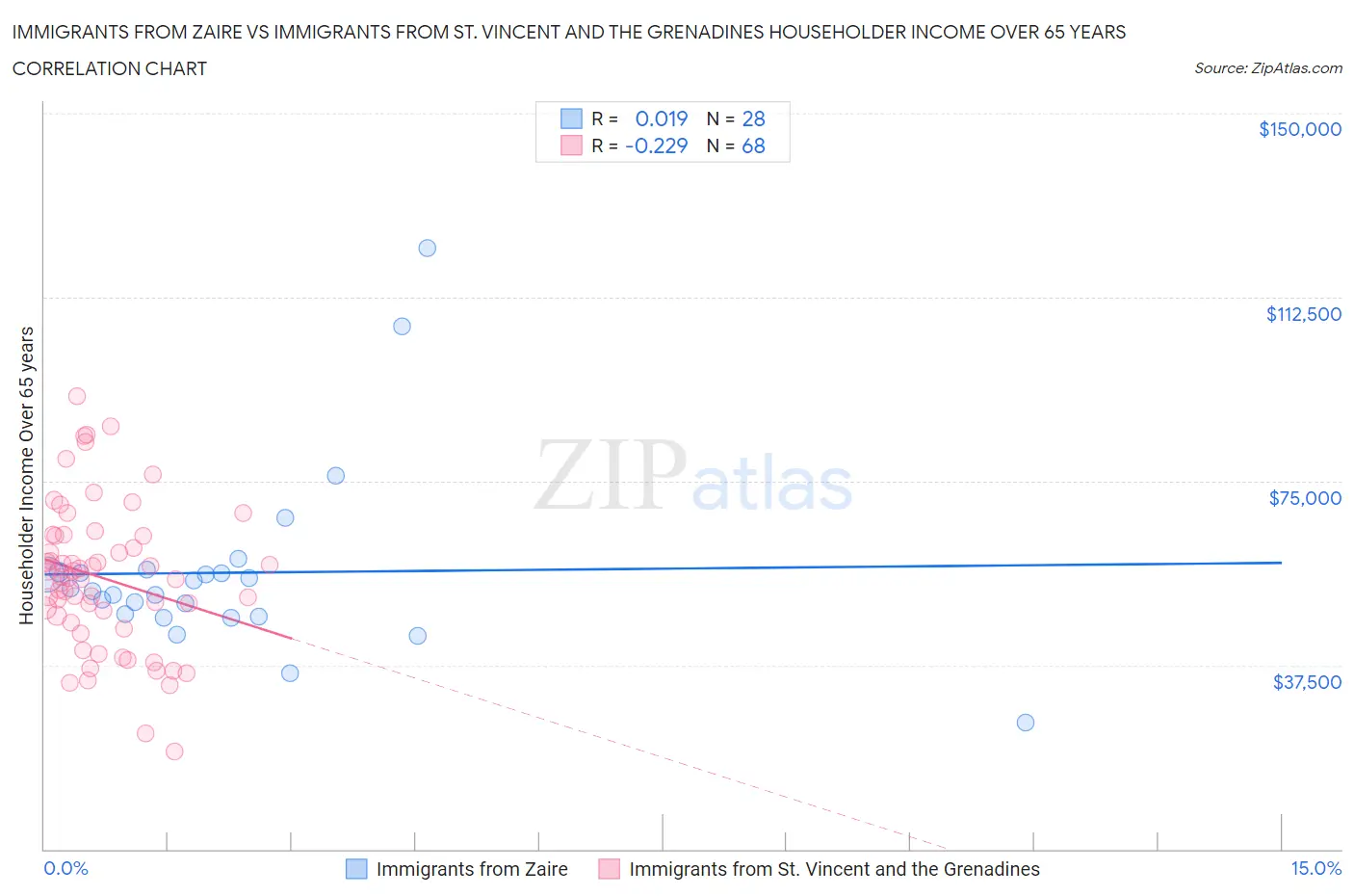 Immigrants from Zaire vs Immigrants from St. Vincent and the Grenadines Householder Income Over 65 years