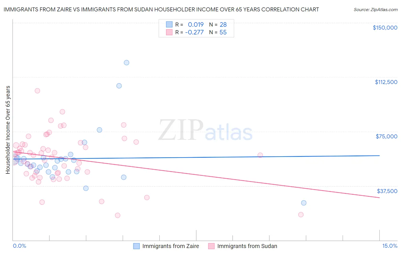 Immigrants from Zaire vs Immigrants from Sudan Householder Income Over 65 years